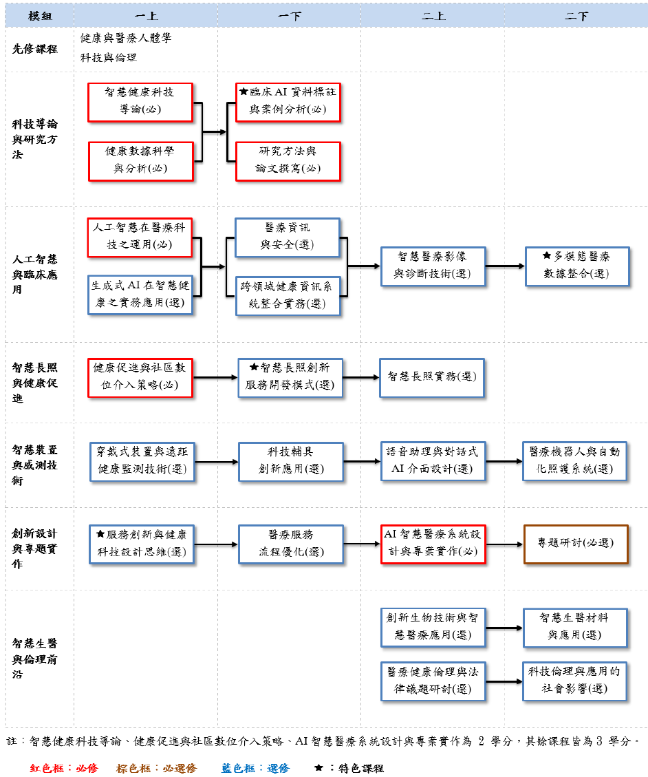 碩士班課程規劃